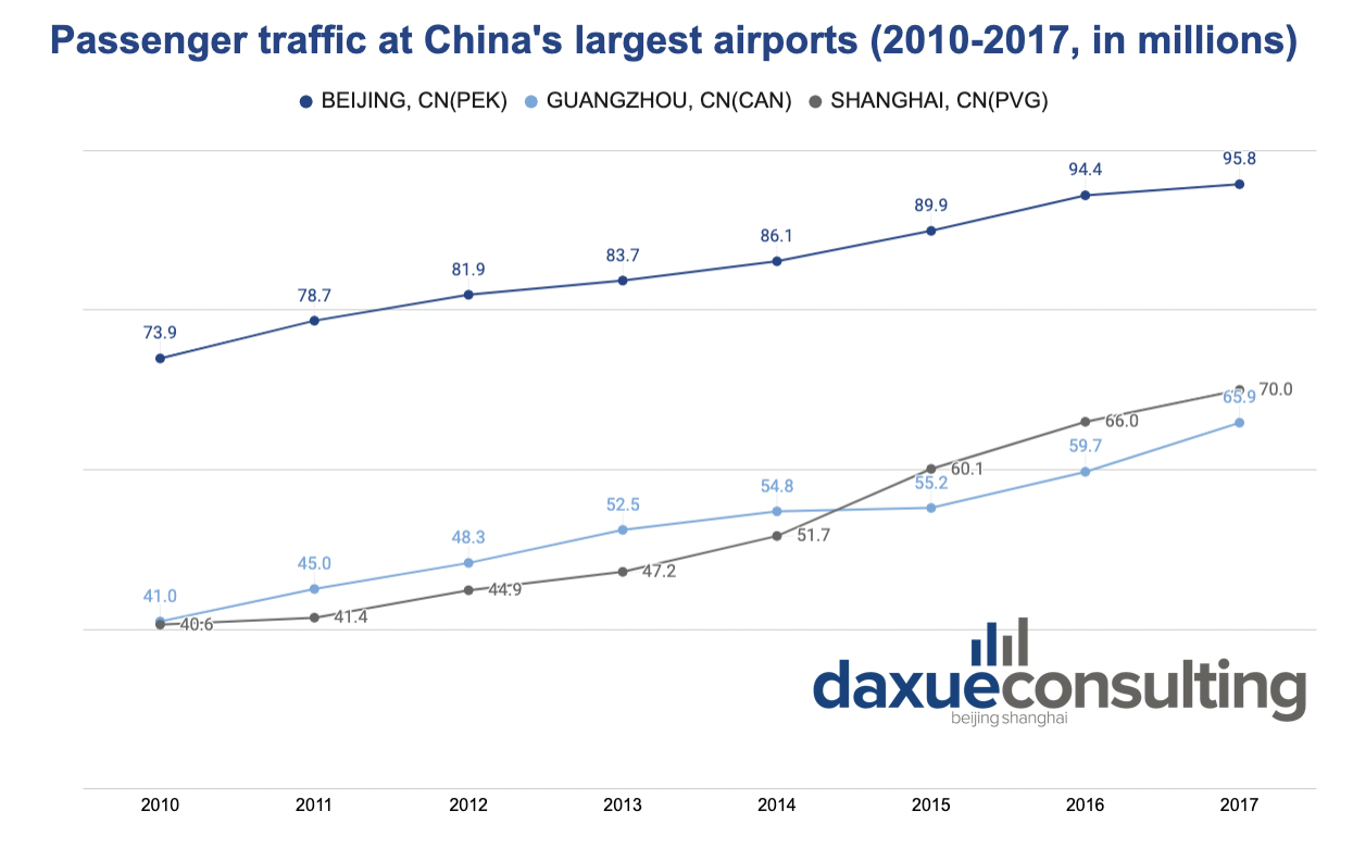 passenger traffic at China's largest airports (2010-2017) The Chinese airline industry 