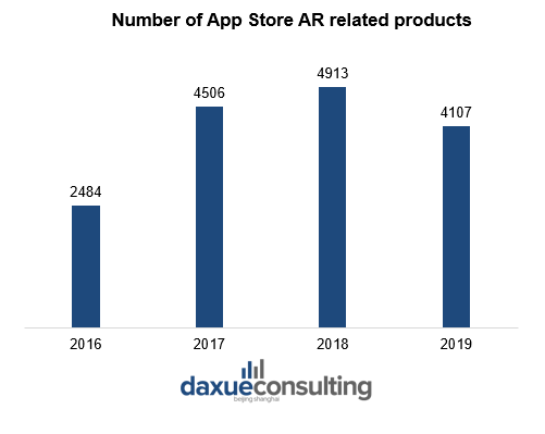 Number of App Store AR related products AR in China