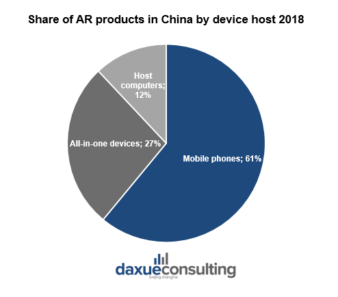 Share of AR products in China by device host AR in China
