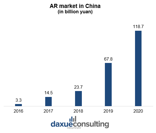AR market size in China AR in China