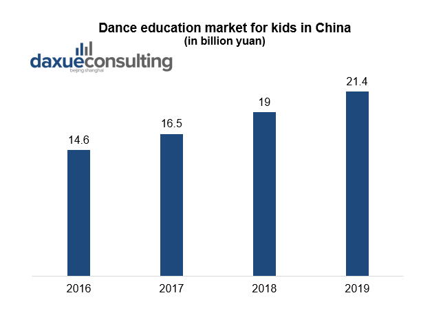Dance education for kids in China Dance education in China