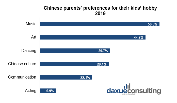 Chinese parents’ preferences for their kids’ hobby Dance education market in China