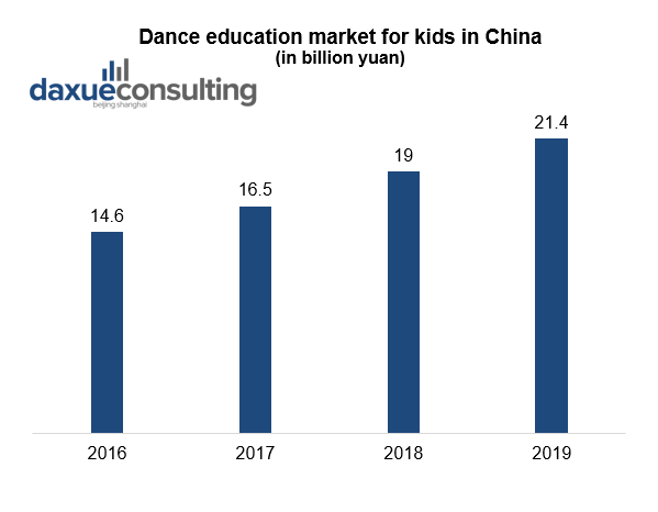 Dance schools for kids in China dance education market in China