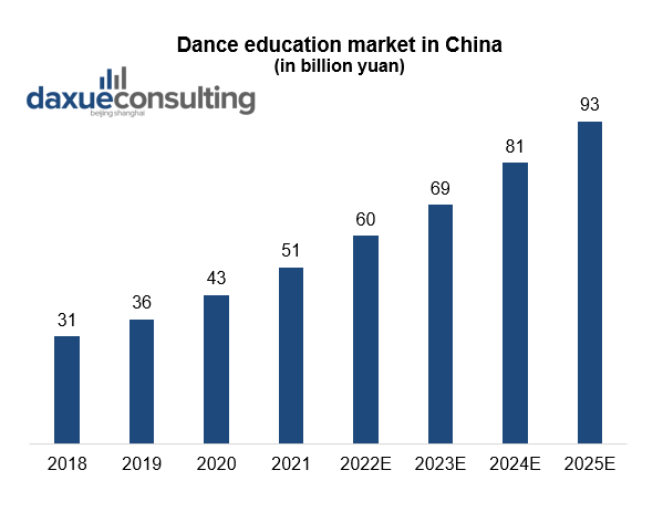 dance education market in China