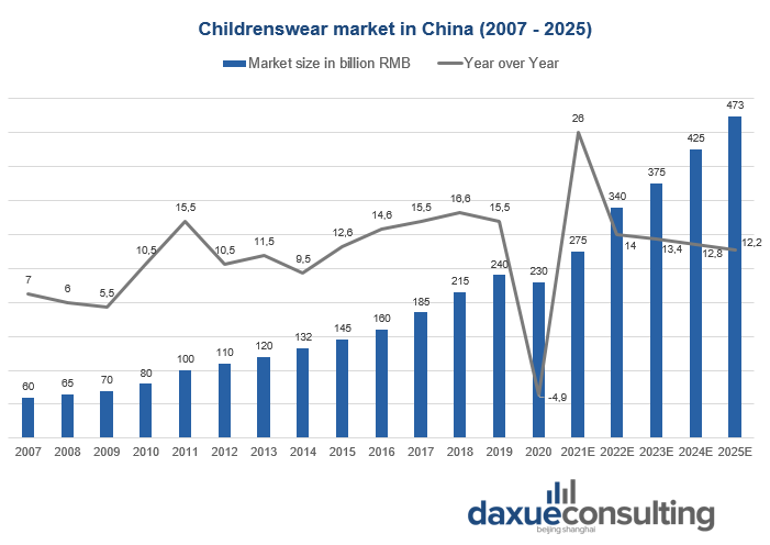 Size of the China’s childrenswear market China's luxury childrenswear 