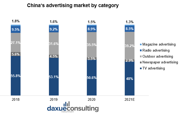 China‘s advertising market by category drone advertising in China