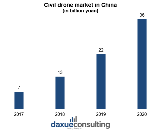 Civil drone market in China drone advertising in China