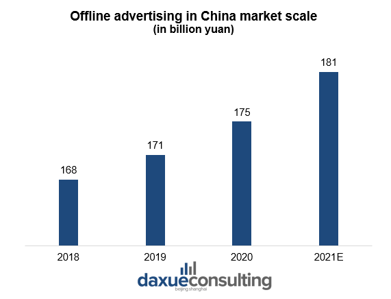 size of the offline advertising market in China drone advertising in China