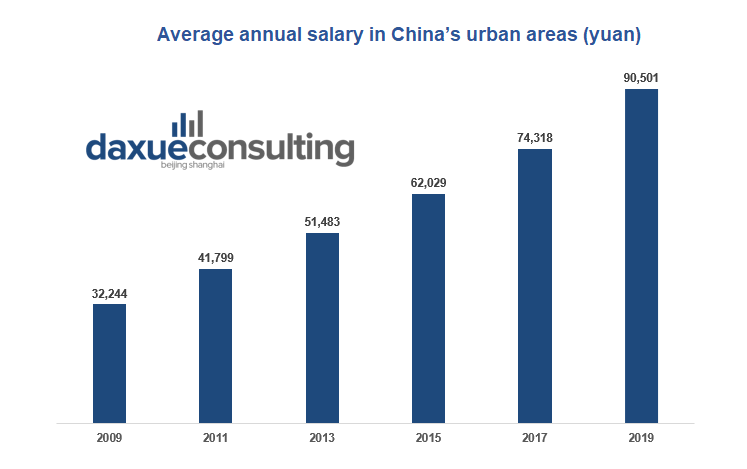 The average wage in China's urban areas has almost tripled in a ten year span skilled professionals in China 