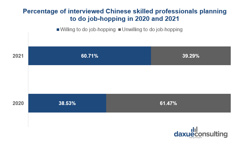 Percentage of interviewed skilled professionals in China planning to do job-hopping in 2020 and 2021 skilled professionals in China 