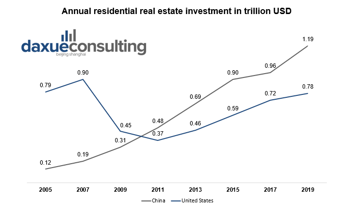 Residential real estate is one of the most popular way to invest in China. Chinese millennials 