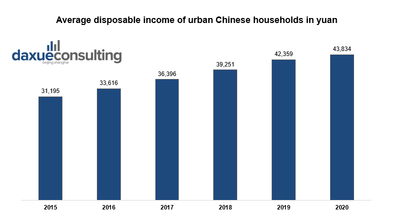 The Chinese middle class' income has significantly increased in recent years. •	Chinese millennials 