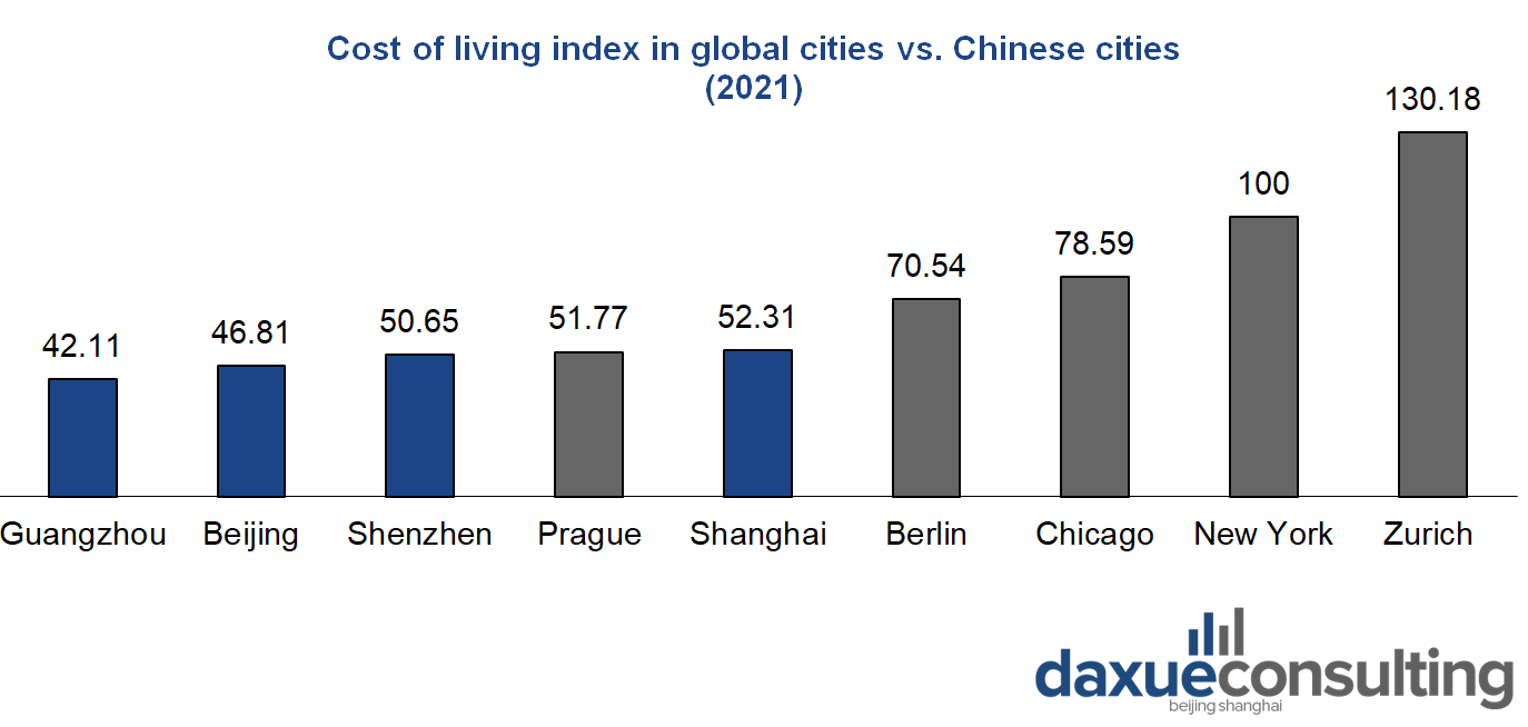 the graph shows cost of living indexes for China’s tier 1 cities and some major Western cities price discrepancies in China 