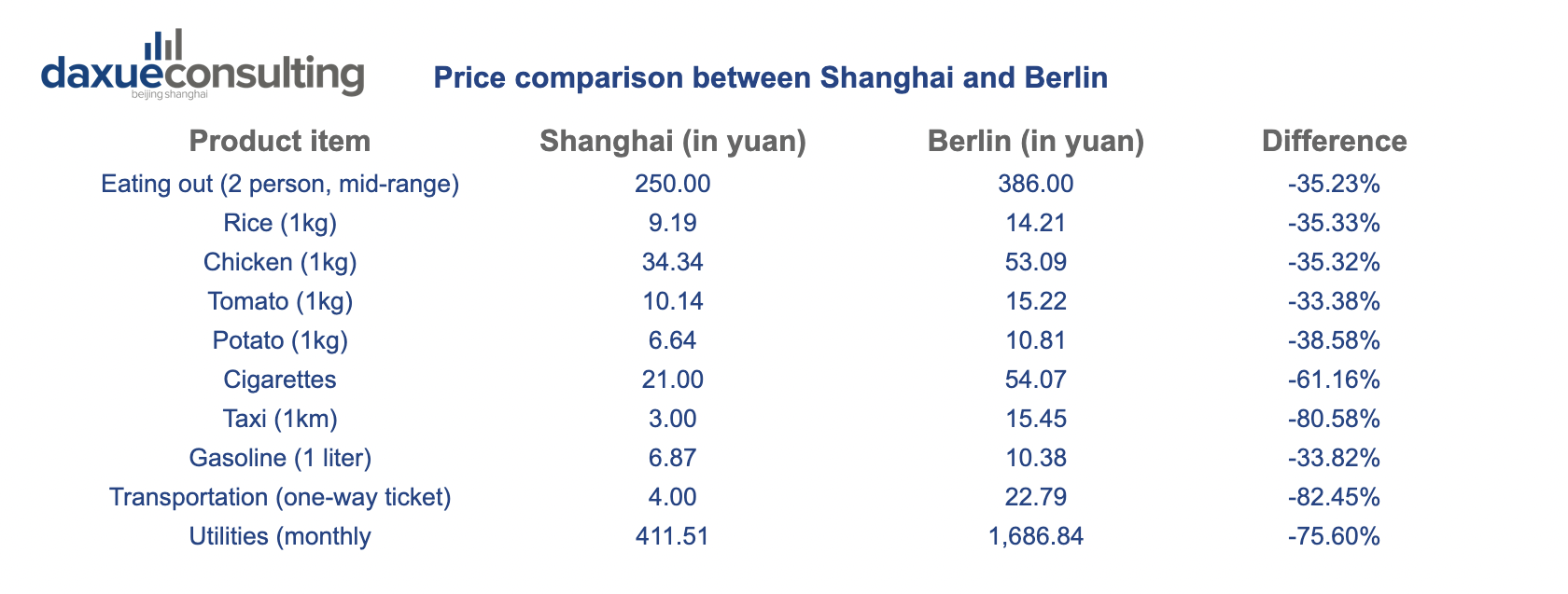 list of products that are cheaper in Shanghai price discrepancies in China 