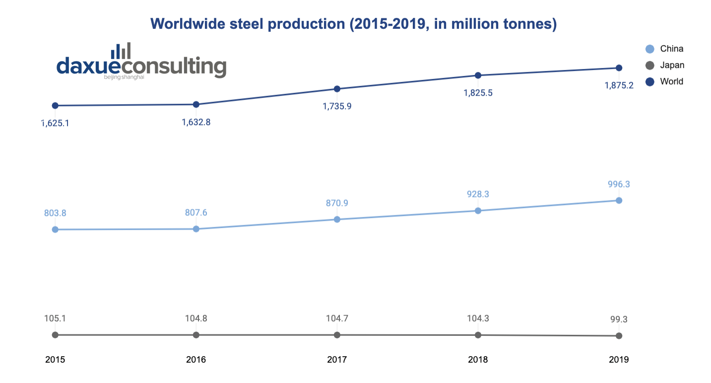 shows the development of the worldwide steel production, China and Japan price discrepancies in China 