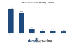 Shein Marketing Channels