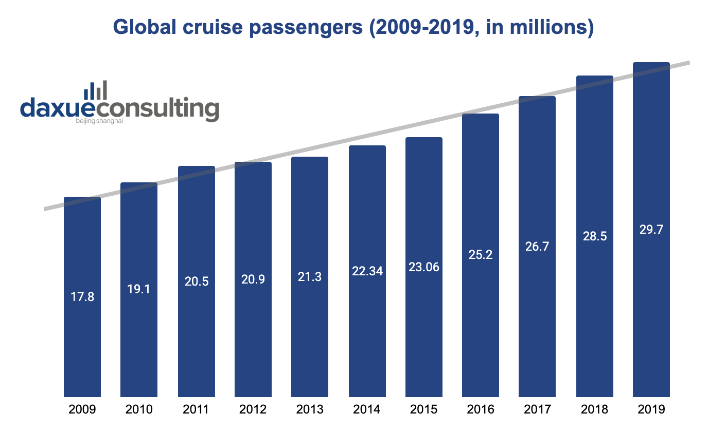 the development of global cruise passengers between 2009 to 2019 Chinese cruise industry