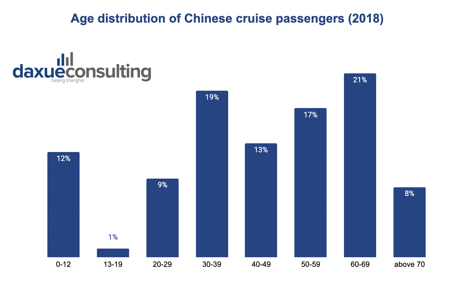 the age distribution of Chinese cruise passengers Chinese cruise industry