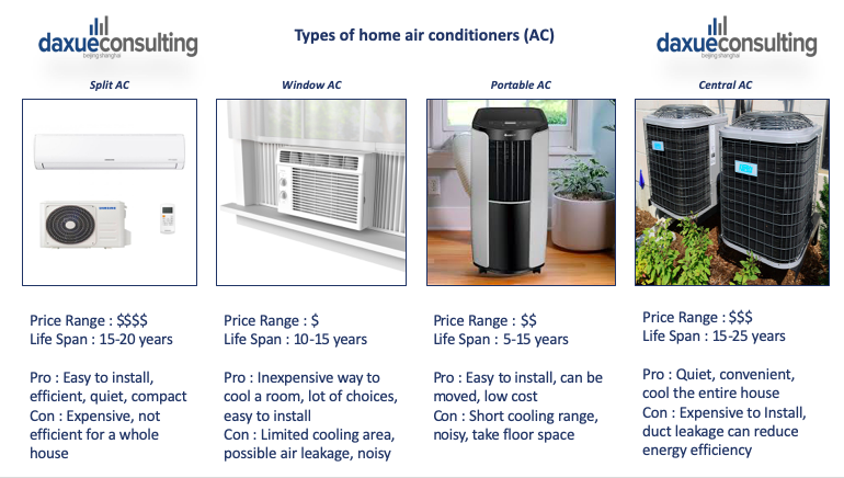 types of air conditioners Air conditioner market in China