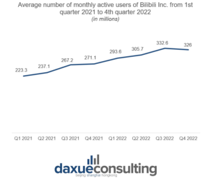 Bilibili's average MAU from 2021 Q1 to 2022 Q4