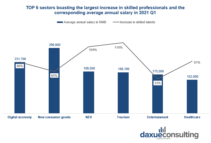 TOP 6 sectors with the largest increase in skilled talents and the corresponding average annual salary in 2021 Q1 skilled professionals in China 