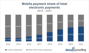 daxue-consulting-china-digital-payments-market-share-electronic