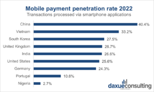 daxue-consulting-china-digital-payments-penetration-rate