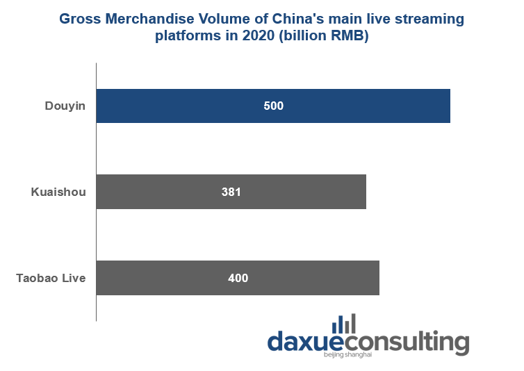 GMV of China's main live streaming platforms in 2020  Douyin