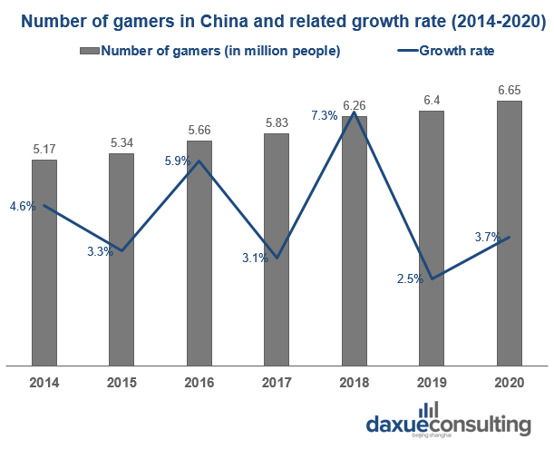 Number of gamers in China and related growth rate (2014-2020) Douyin