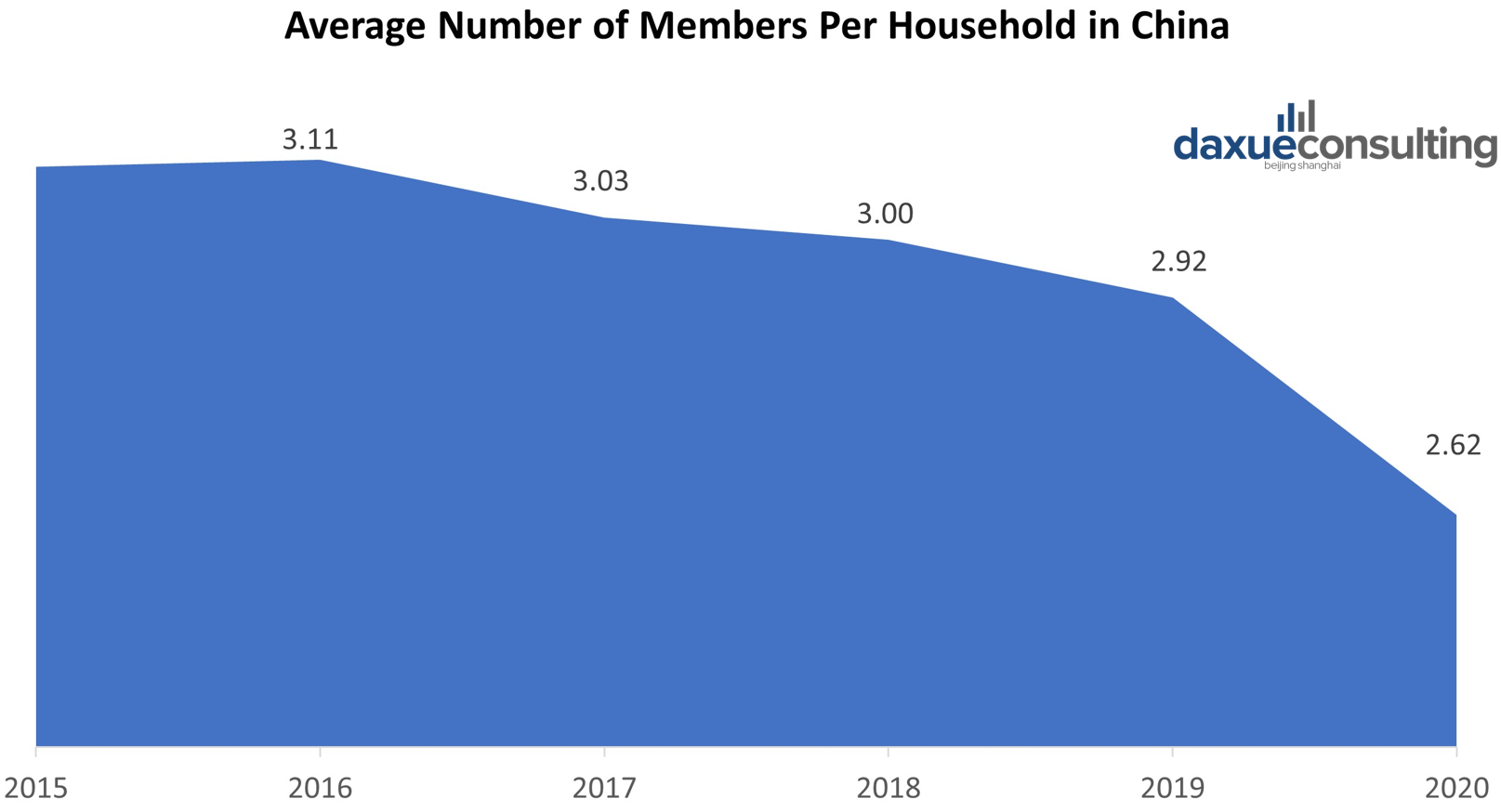 shrinking average household size in China over the years Packaging