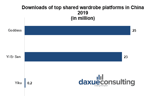 Downloads of top shared wardrobe platforms in China 2019 Shared wardrobes in China 