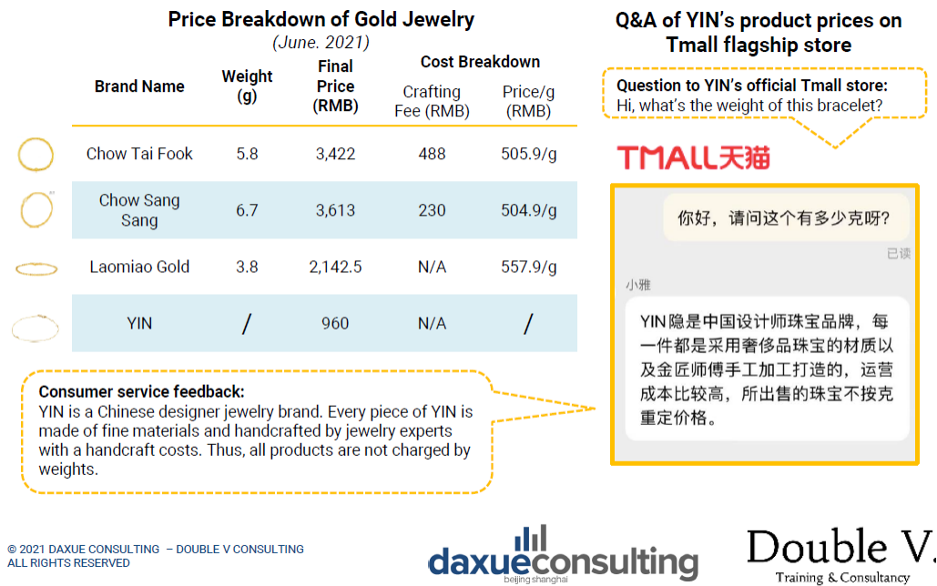 China’s rising fashion brands report, Price breakdown of Gold jewelry in China Yin jewelry 
