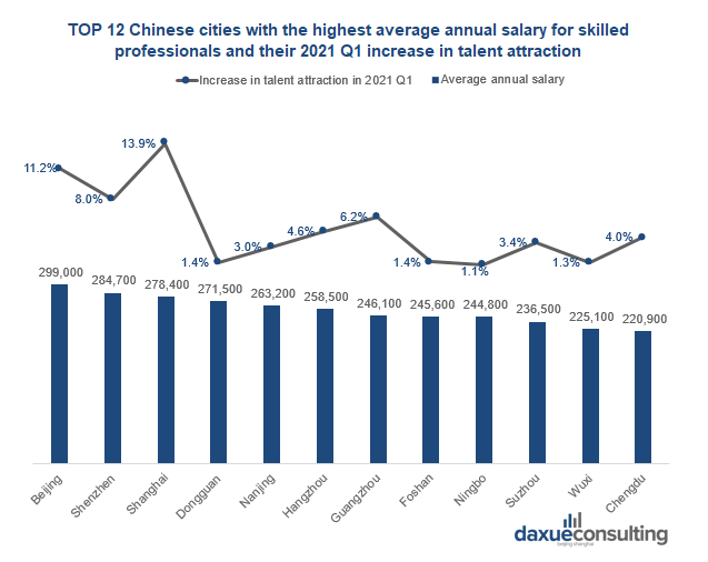 TOP 12 Chinese cities with the highest average annual salary for skilled professionals and their 2021 Q1 increase in talent attraction. skilled professionals in China