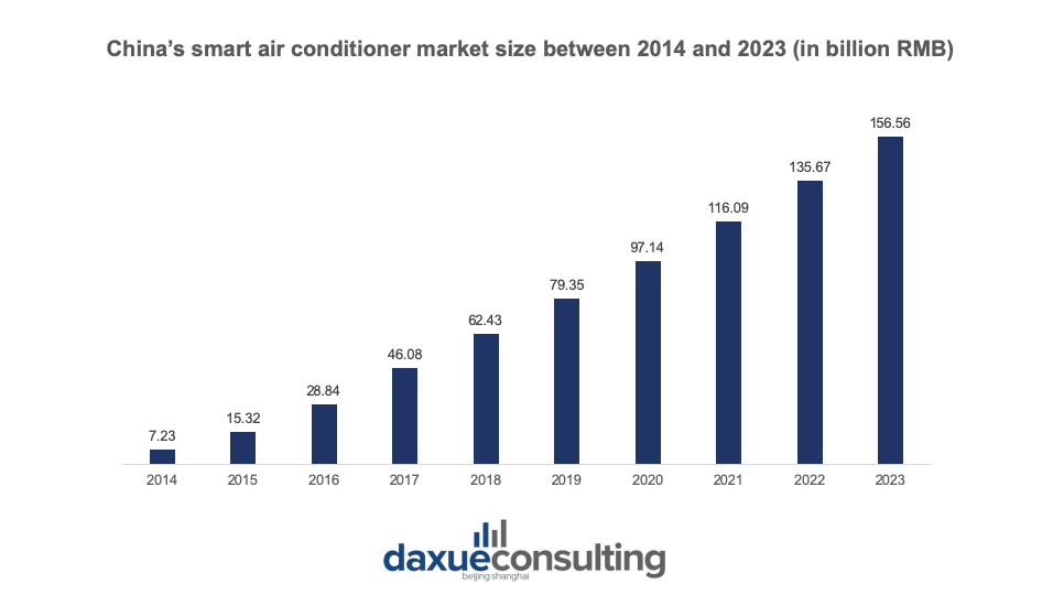 Market size of the smart air conditioning in China from 2014 to 2018 with a forecast until 2023, in billion RMB Air conditioner market in China