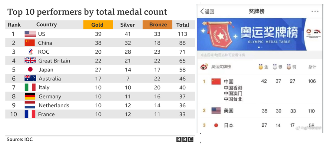 IOC’s official medal count: US: 39 golds, China: 38 golds: vs  Republic World, China’s official medal count: US: 38 golds, China, 42 golds