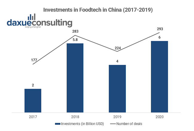 Foodtech in China has attracted 6 billion dollars’ worth of investment in 2020 Foodtech in China