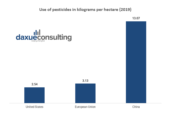 China uses the most pesticide per farmed land in the world Foodtech in China