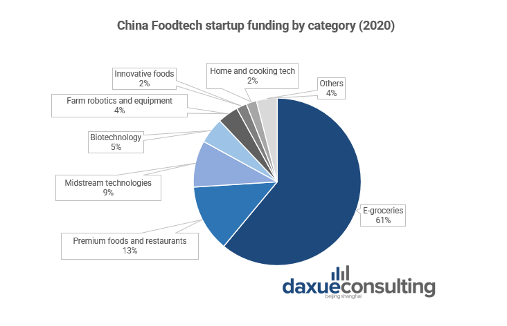 Downstream sectors represent the bulk of investments in Foodtech in China.