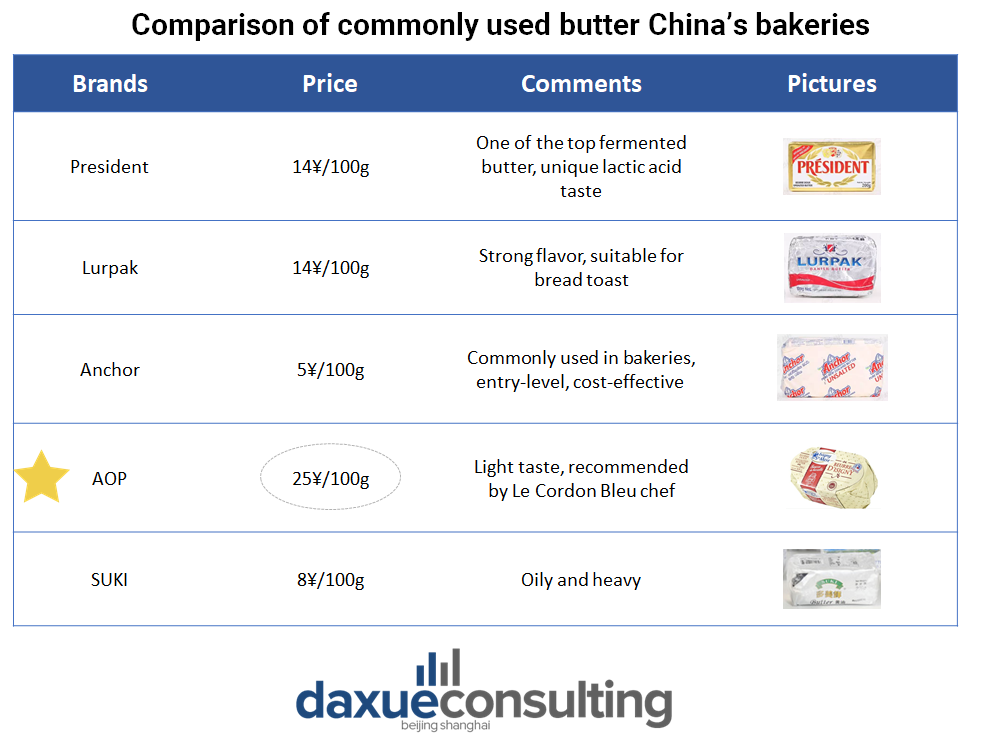 Comparison of commonly used butter in premium bakeries in China
