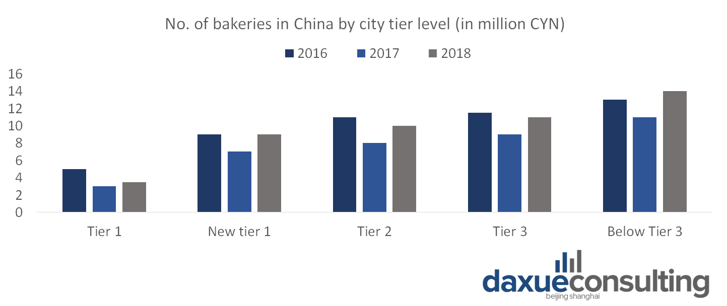 2016-2018 Bakery stores at all levels of the city in China