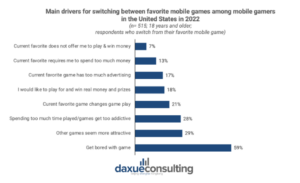 mobile gamers in the United States as of October 2022