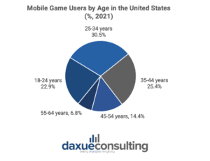 Percentage of mobile game users by age in the United States,