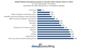 U.S. smartphone gamers' favorite video game genres in 2022