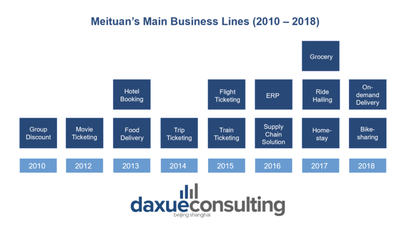 Meituan’s Main Business Lines Meituan’s market strategy 