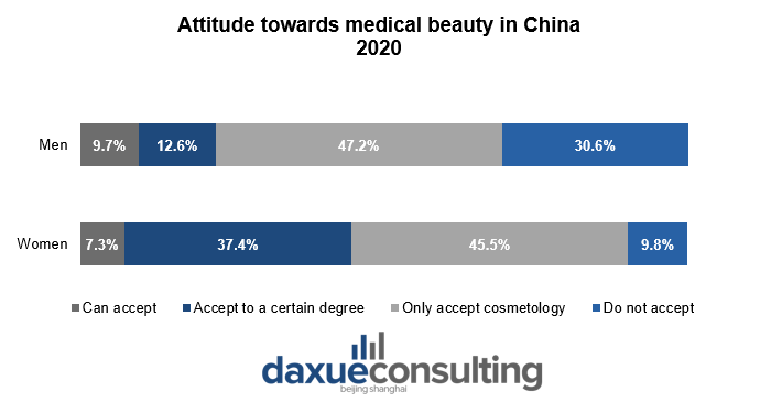 attitude towards medical beauty in China “beauty value” economy in China 