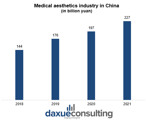 Medical aesthetics industry in China “beauty value” economy in China 