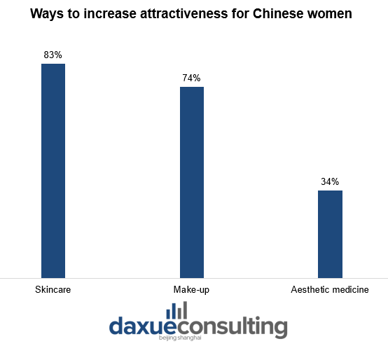 ways to increase attractiveness for Chinese women “beauty value” economy in China 