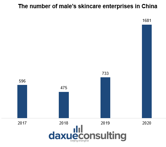  The number of male’s skincare enterprises in China “beauty value” economy in China 
