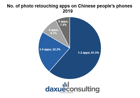 No. of photo retouching apps on Chinese people’s phones 2019 “beauty value” economy in China 