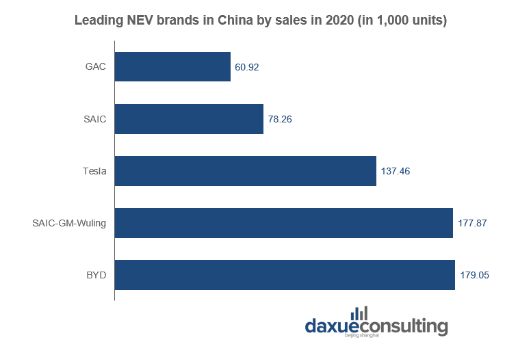 Leading NEV brands in China by sales in 1,000 units China’s carbon emission trading 